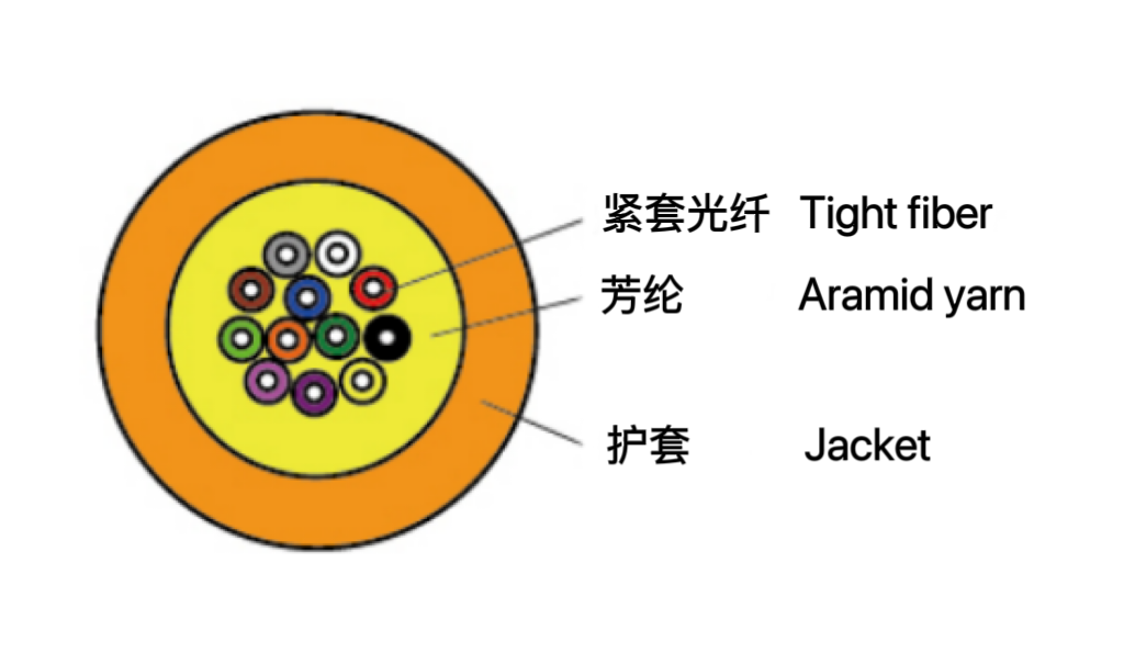 多用途布线光缆（GJIFJV ...