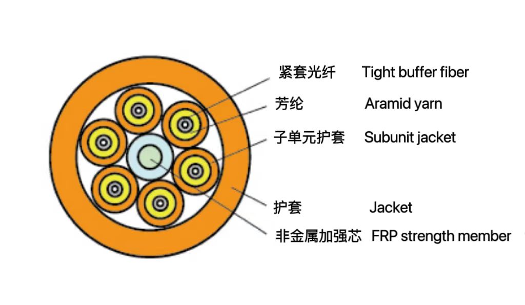 多用途分支光缆 (GJBFJV...