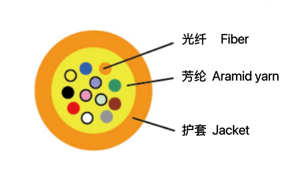 室内多芯微型光缆 （GJPFJ...