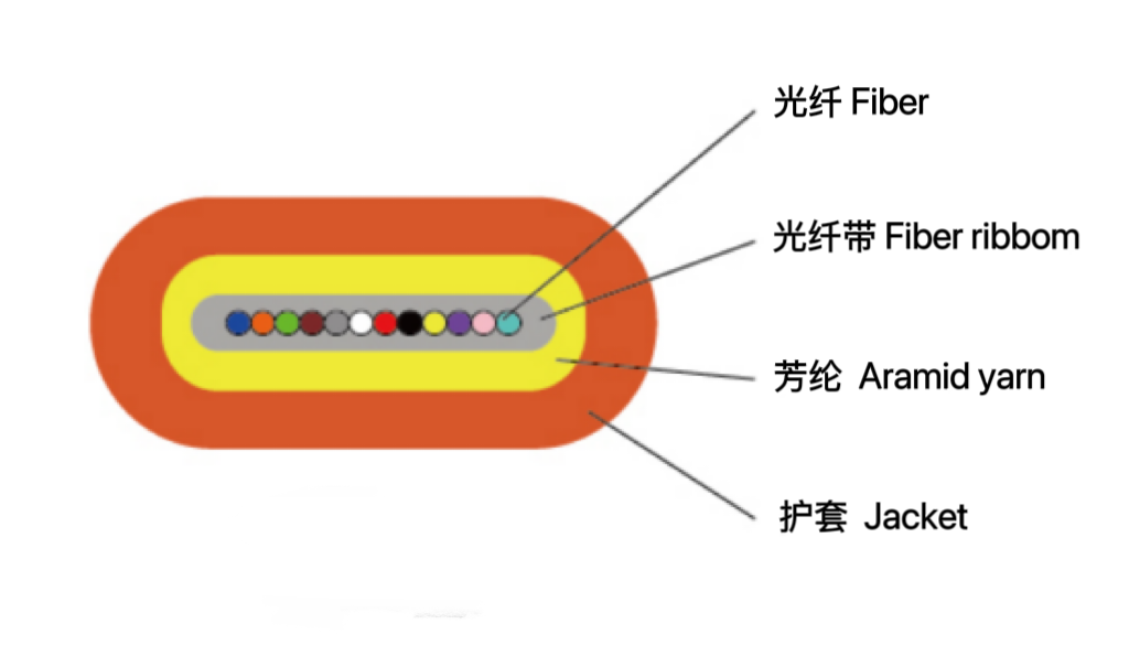 带状扁平光缆(GJDFJV /...