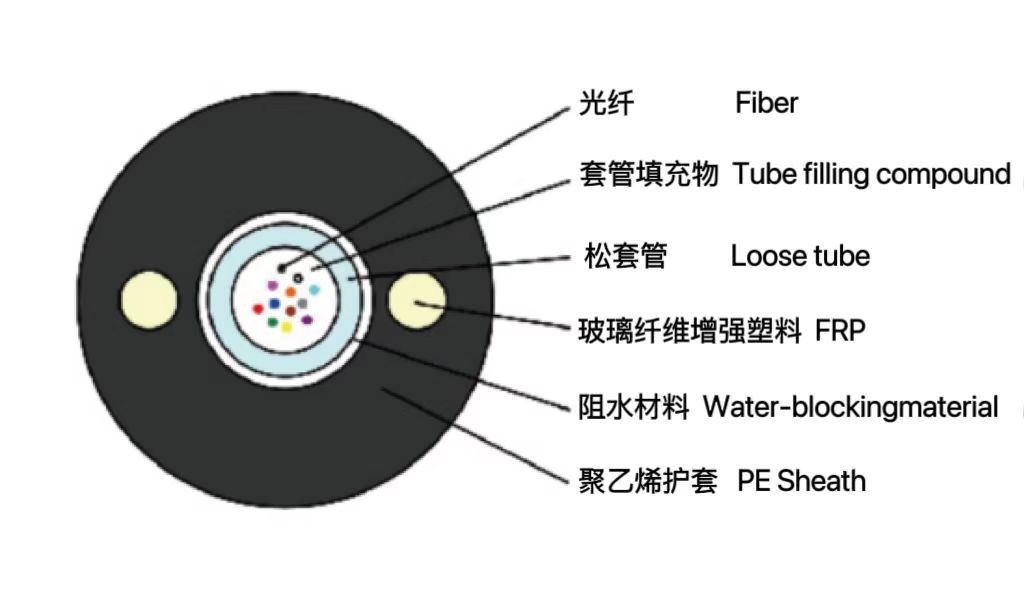 中心管式非金属非铠装光缆(GY...
