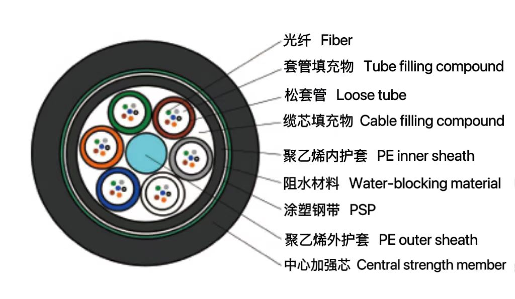 松套层绞式普通铠装光缆（GYT...