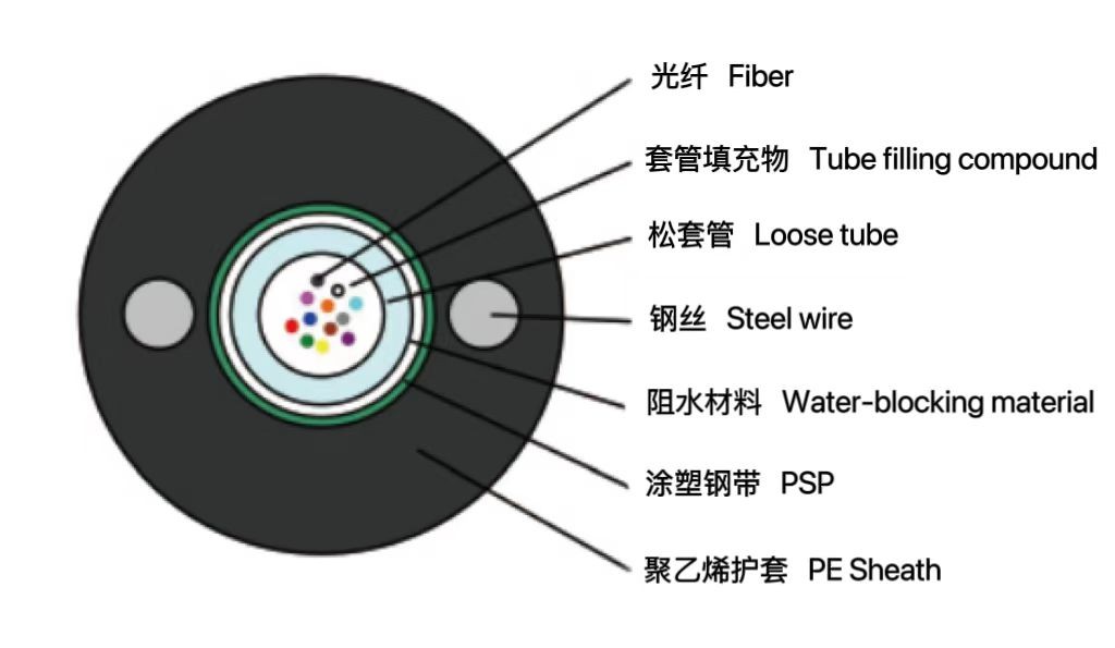 中心管式轻铠装光缆 (GYXT...