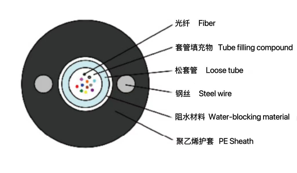 中心管式非铠装光缆(GYXTY...