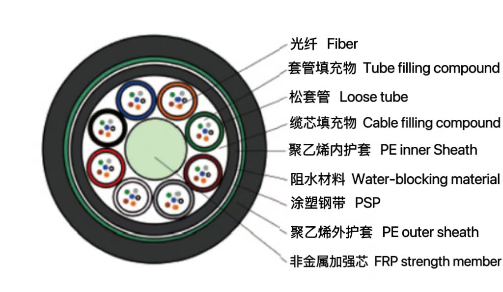 松套层绞式非金属加强芯普通铠装...