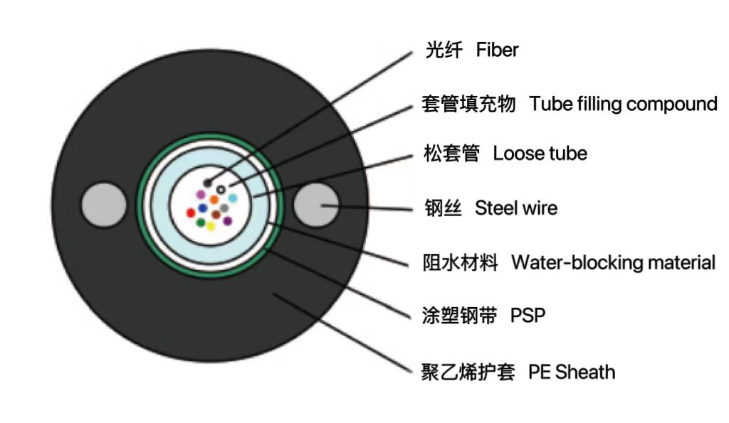 中心管式轻铠装光缆 (GYXT...