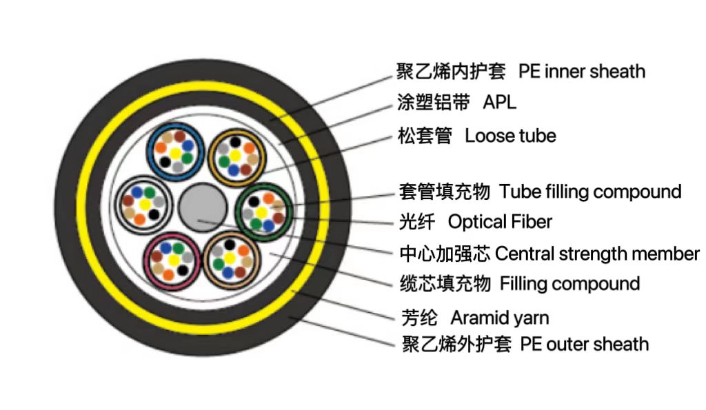 松套层绞式管道专用光缆（GPT...