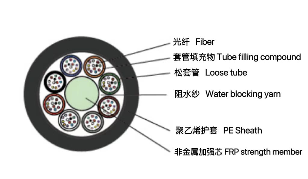 松套层绞式非金属气吹光缆（GC...