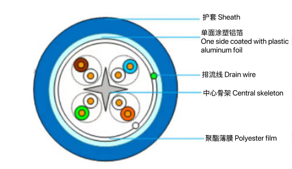 6A类屏蔽（F / UTP）电...